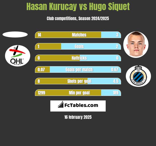 Hasan Kurucay vs Hugo Siquet h2h player stats