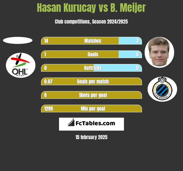 Hasan Kurucay vs B. Meijer h2h player stats