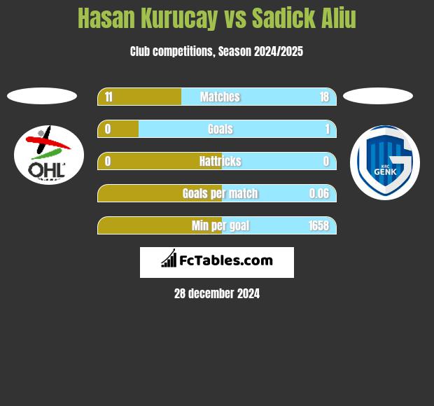 Hasan Kurucay vs Sadick Aliu h2h player stats