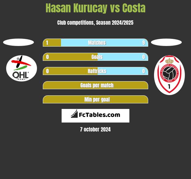 Hasan Kurucay vs Costa h2h player stats