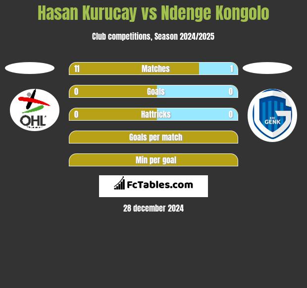 Hasan Kurucay vs Ndenge Kongolo h2h player stats