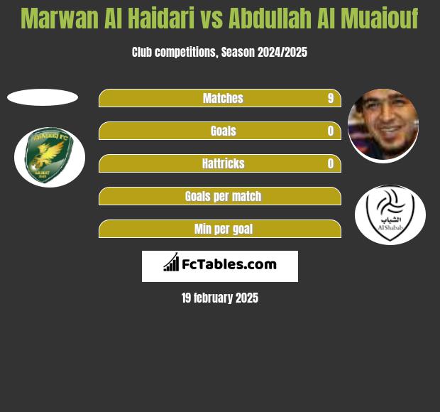 Marwan Al Haidari vs Abdullah Al Muaiouf h2h player stats