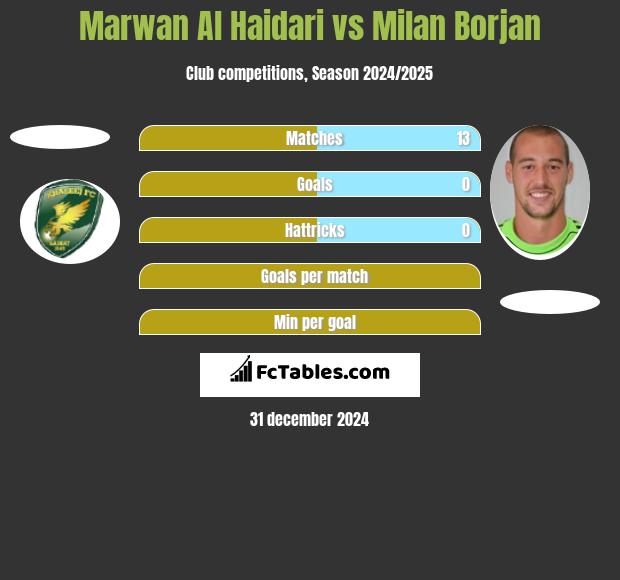 Marwan Al Haidari vs Milan Borjan h2h player stats