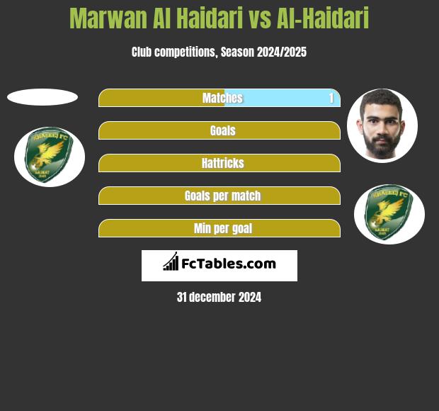 Marwan Al Haidari vs Al-Haidari h2h player stats