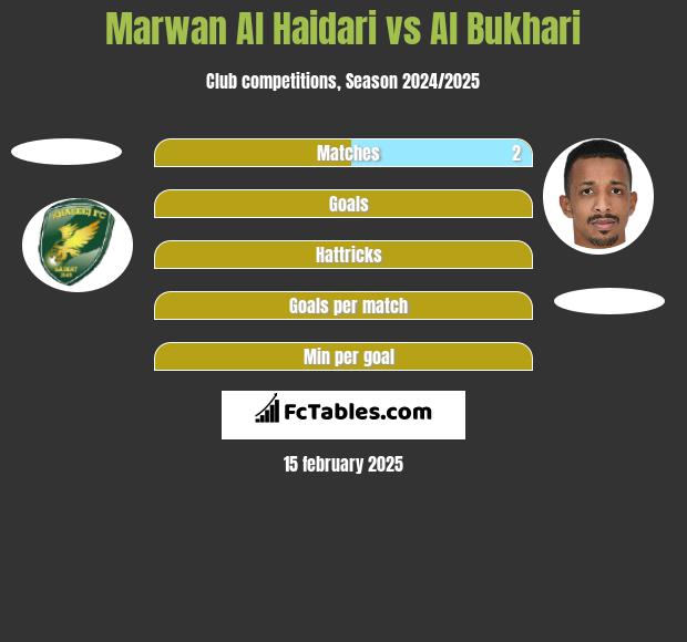 Marwan Al Haidari vs Al Bukhari h2h player stats