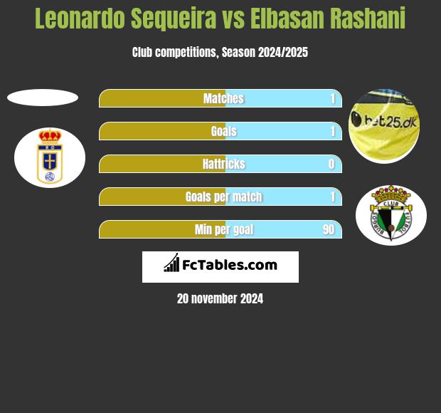 Leonardo Sequeira vs Elbasan Rashani h2h player stats