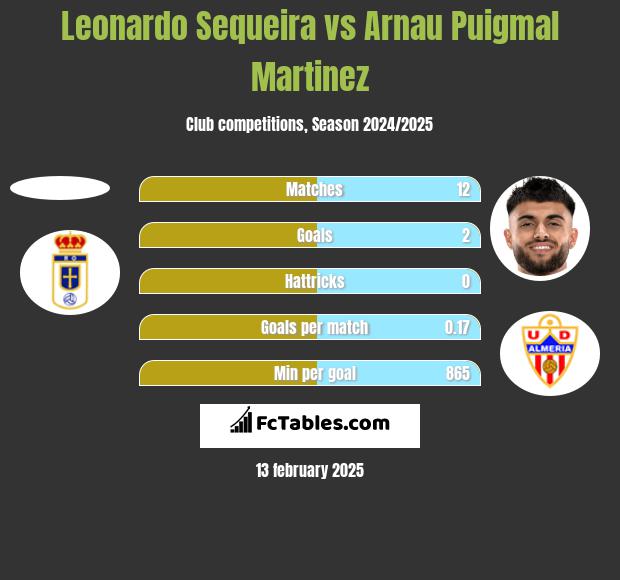 Leonardo Sequeira vs Arnau Puigmal Martinez h2h player stats