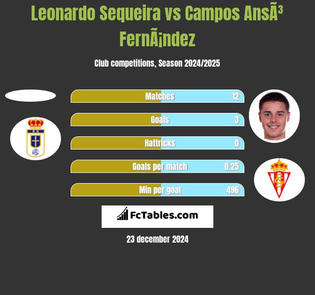 Leonardo Sequeira vs Campos AnsÃ³ FernÃ¡ndez h2h player stats