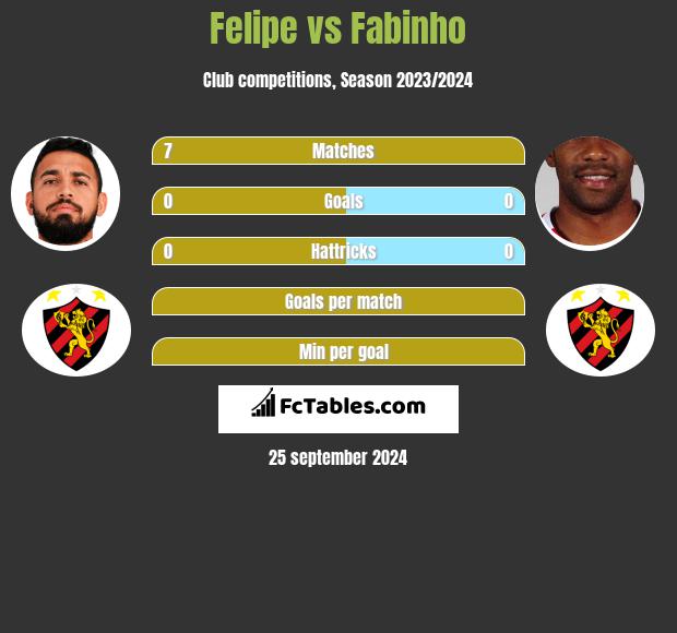 Felipe vs Fabinho h2h player stats