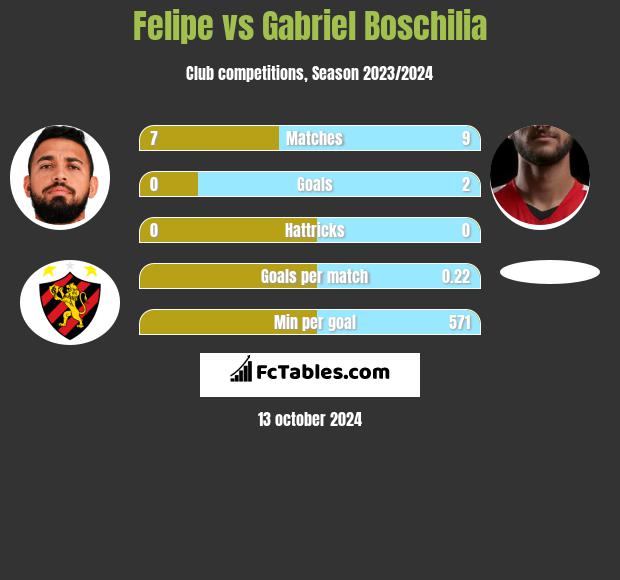 Felipe vs Gabriel Boschilia h2h player stats