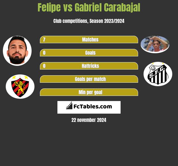 Felipe vs Gabriel Carabajal h2h player stats