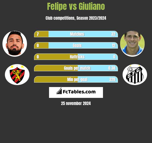 Felipe vs Giuliano h2h player stats