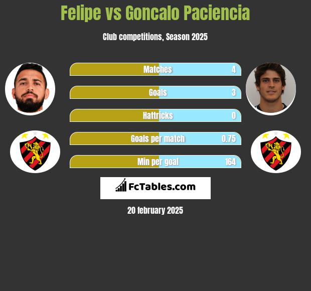 Felipe vs Goncalo Paciencia h2h player stats