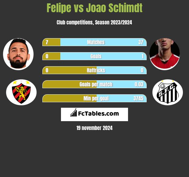 Felipe vs Joao Schimdt h2h player stats