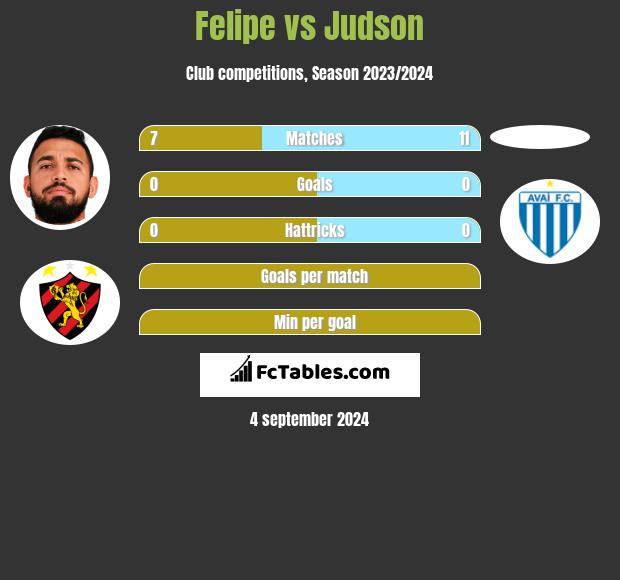 Felipe vs Judson h2h player stats