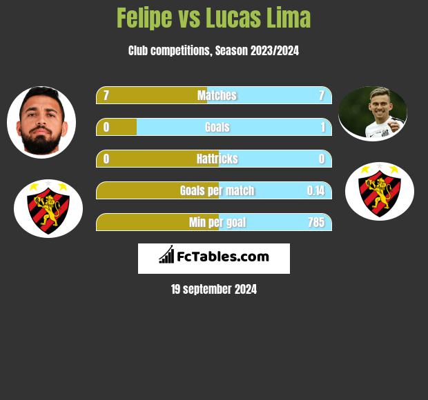 Felipe vs Lucas Lima h2h player stats