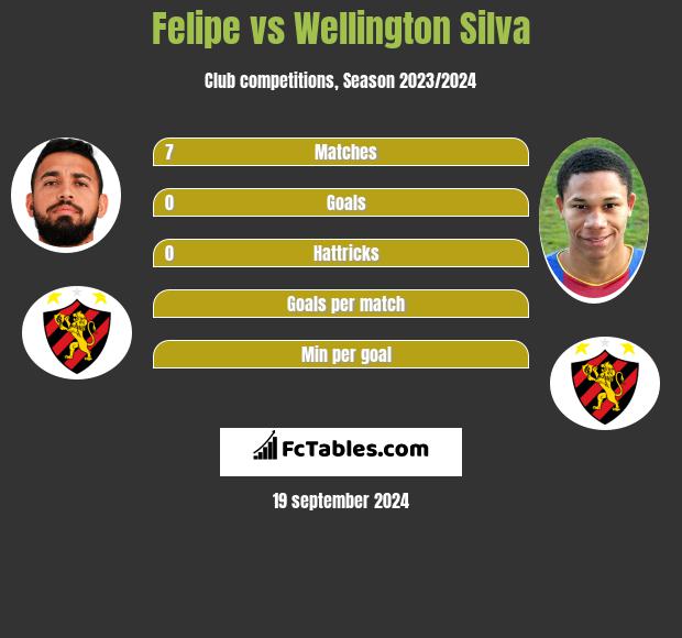 Felipe vs Wellington Silva h2h player stats