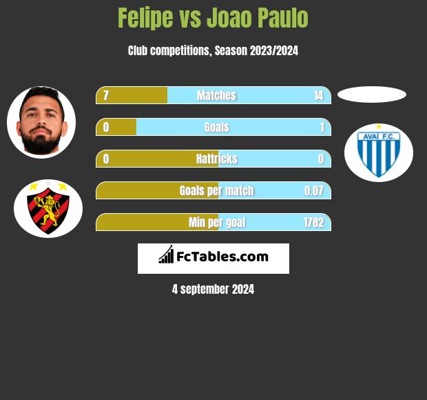 Felipe vs Joao Paulo h2h player stats