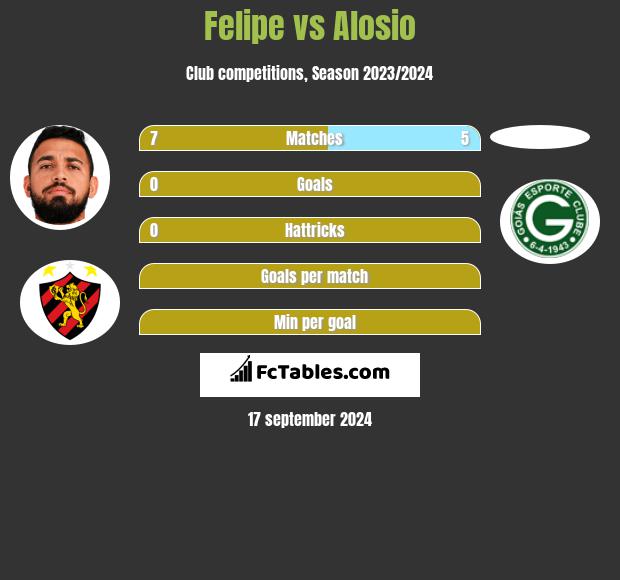 Felipe vs Alosio h2h player stats