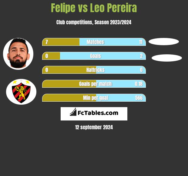 Felipe vs Leo Pereira h2h player stats