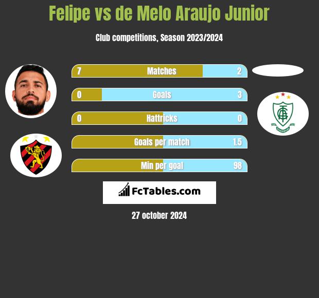 Felipe vs de Melo Araujo Junior h2h player stats