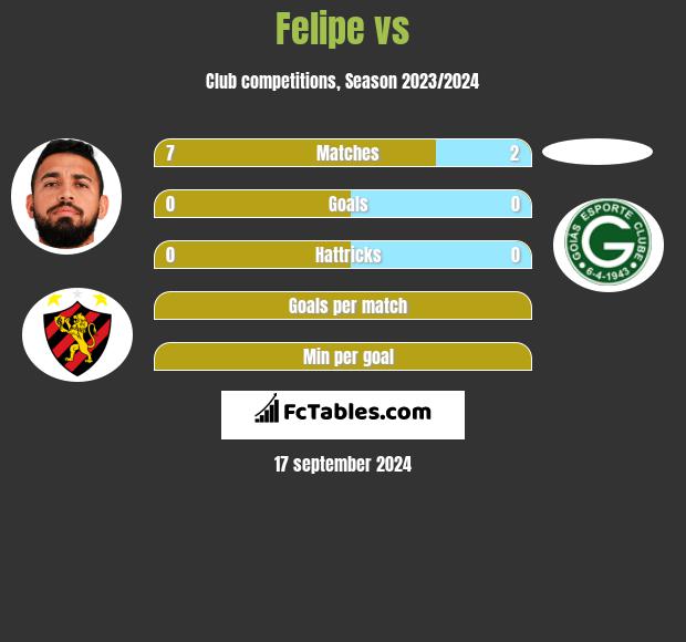 Felipe vs  h2h player stats