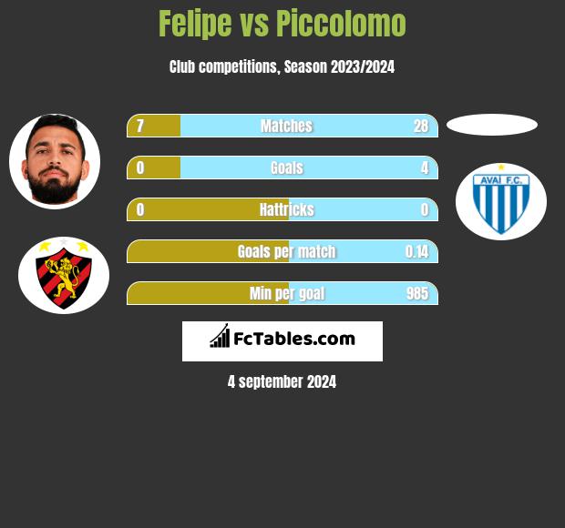 Felipe vs Piccolomo h2h player stats