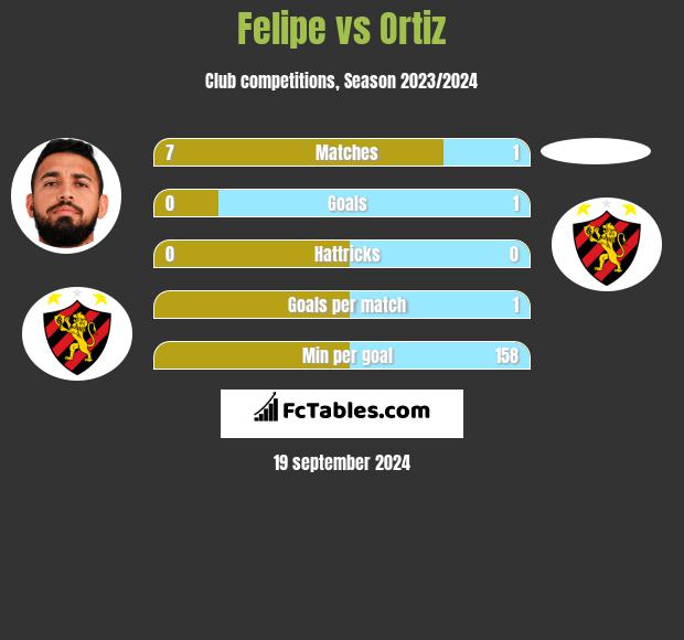 Felipe vs Ortiz h2h player stats