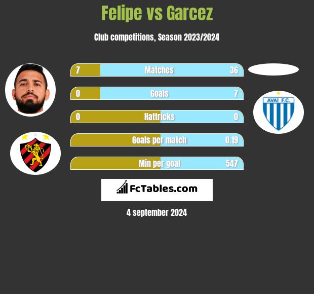 Felipe vs Garcez h2h player stats