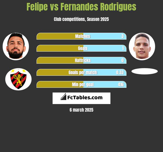 Felipe vs Fernandes Rodrigues h2h player stats