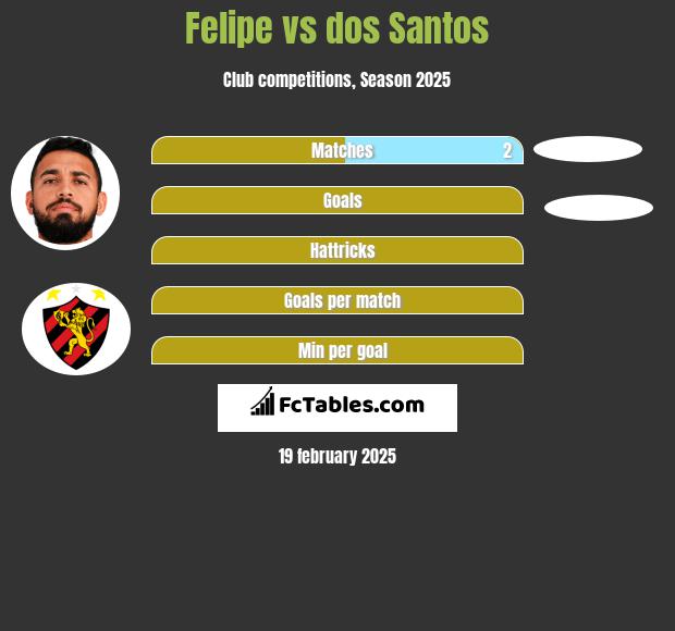 Felipe vs dos Santos h2h player stats