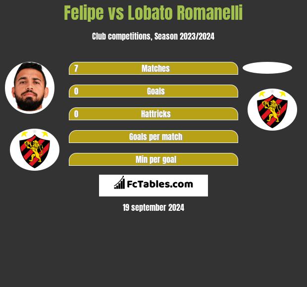 Felipe vs Lobato Romanelli h2h player stats