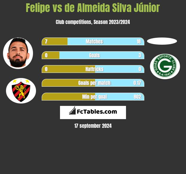 Felipe vs de Almeida Silva Júnior h2h player stats