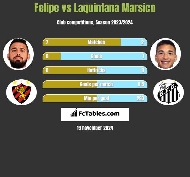 Felipe vs Laquintana Marsico h2h player stats