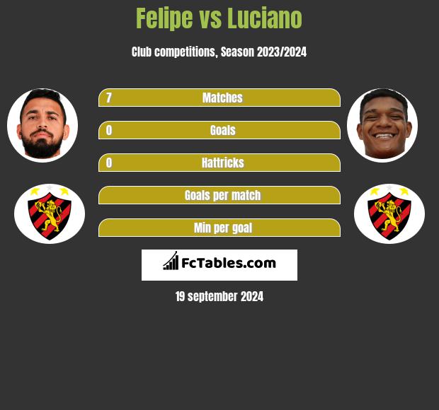 Felipe vs Luciano h2h player stats