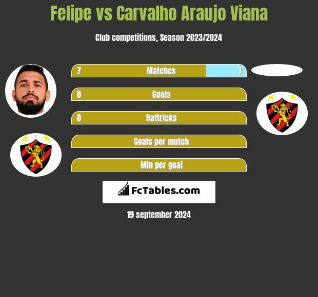 Felipe vs Carvalho Araujo Viana h2h player stats