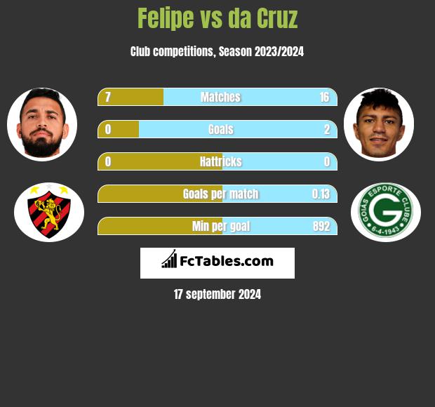 Felipe vs da Cruz h2h player stats