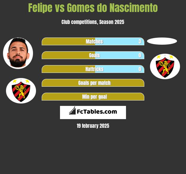 Felipe vs Gomes do Nascimento h2h player stats