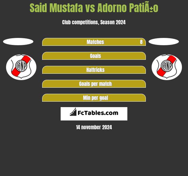 Said Mustafa vs Adorno PatiÃ±o h2h player stats