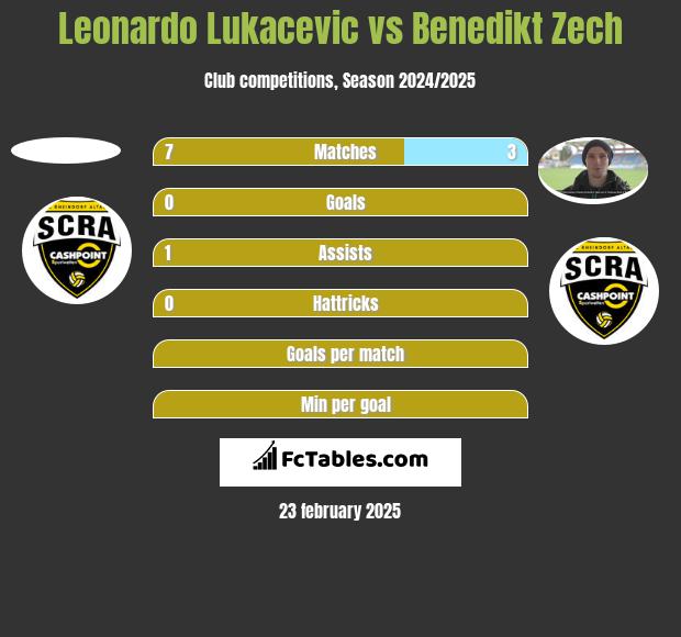 Leonardo Lukacevic vs Benedikt Zech h2h player stats