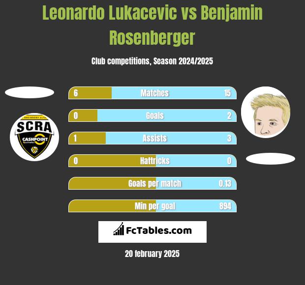 Leonardo Lukacevic vs Benjamin Rosenberger h2h player stats