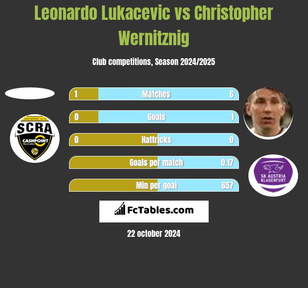 Leonardo Lukacevic vs Christopher Wernitznig h2h player stats