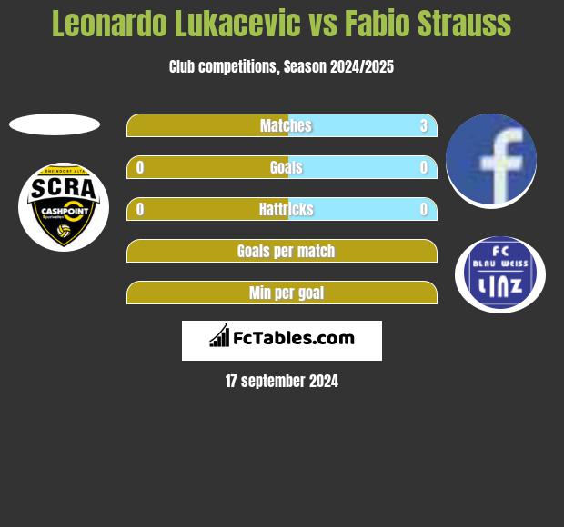 Leonardo Lukacevic vs Fabio Strauss h2h player stats