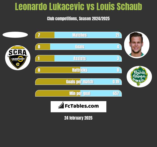 Leonardo Lukacevic vs Louis Schaub h2h player stats