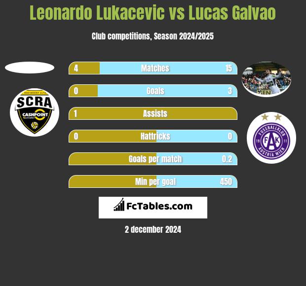 Leonardo Lukacevic vs Lucas Galvao h2h player stats