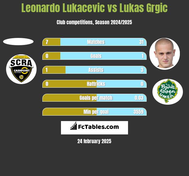 Leonardo Lukacevic vs Lukas Grgic h2h player stats