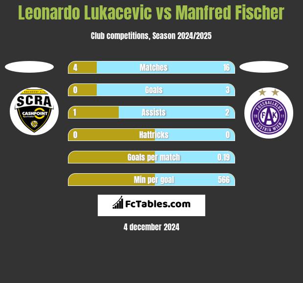 Leonardo Lukacevic vs Manfred Fischer h2h player stats