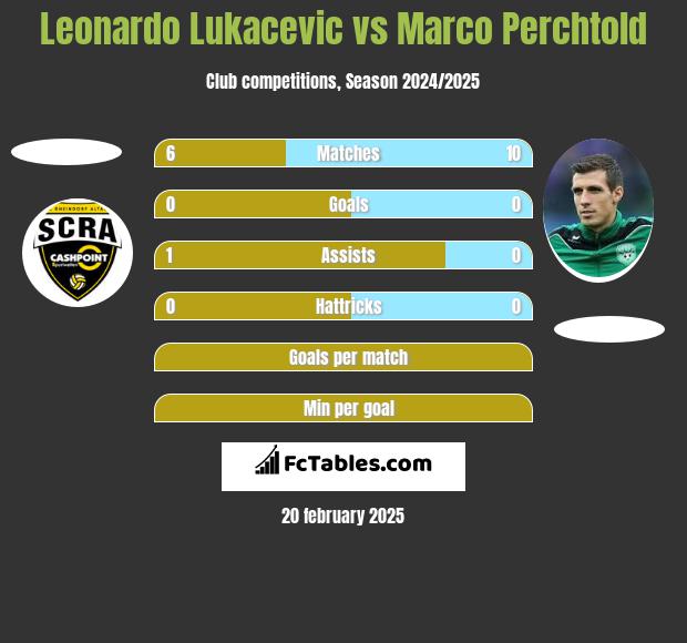 Leonardo Lukacevic vs Marco Perchtold h2h player stats