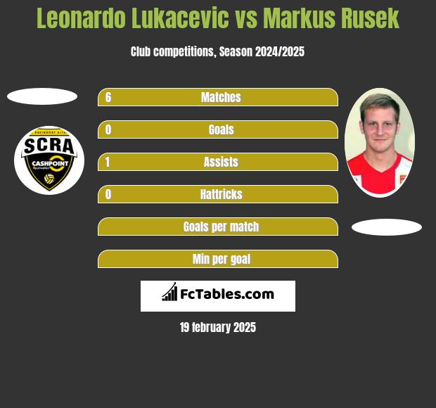 Leonardo Lukacevic vs Markus Rusek h2h player stats