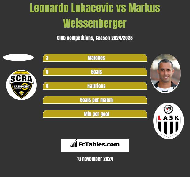 Leonardo Lukacevic vs Markus Weissenberger h2h player stats